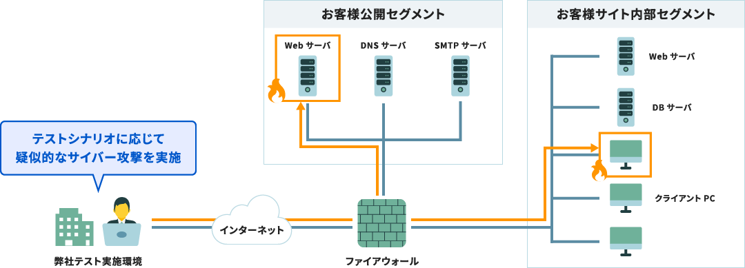 「ペネトレーションテスト」実施イメージ