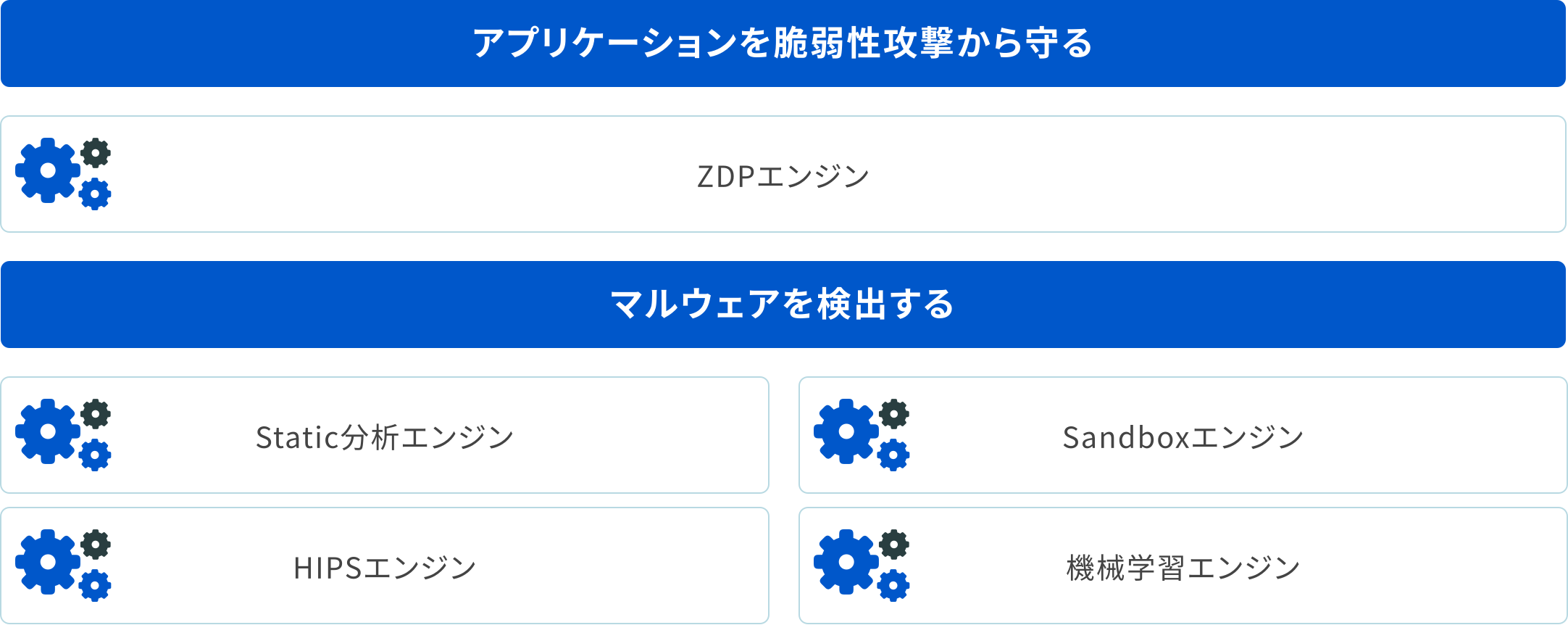 アプリケーションを脆弱性攻撃から守る「ZDPエンジン」／マルウェアを検出する「Static分析エンジン」「Sandboxエンジン」「HIPSエンジン」「機械学習エンジン」