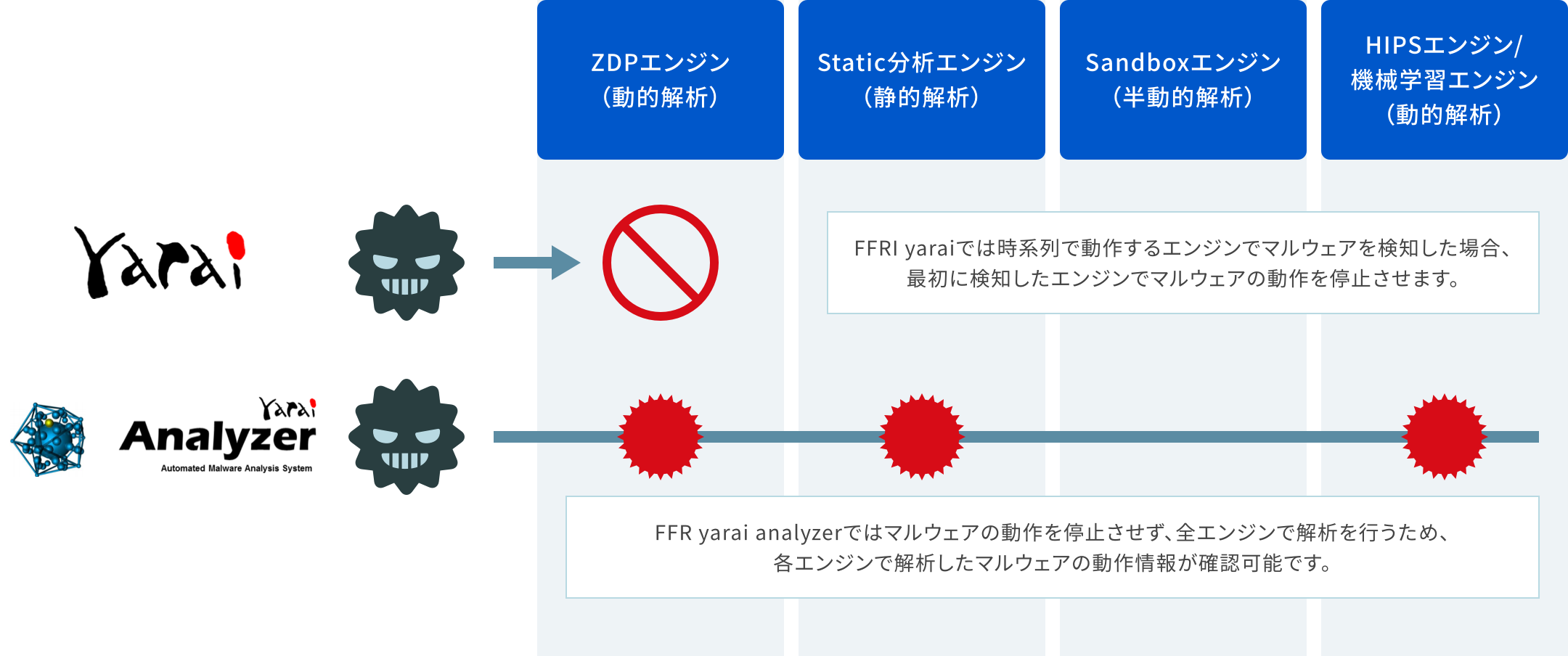 FFR yaraiでは時系列で動作するエンジンでマルウェアを検知した場合、最初に検知したエンジンでマルウェアの動作を停止させます。FFR yarai analyzerではマルウェアの動作を停止させず、全エンジンで解析を行うため、各エンジンで解析したマルウェアの動作情報が確認可能です。