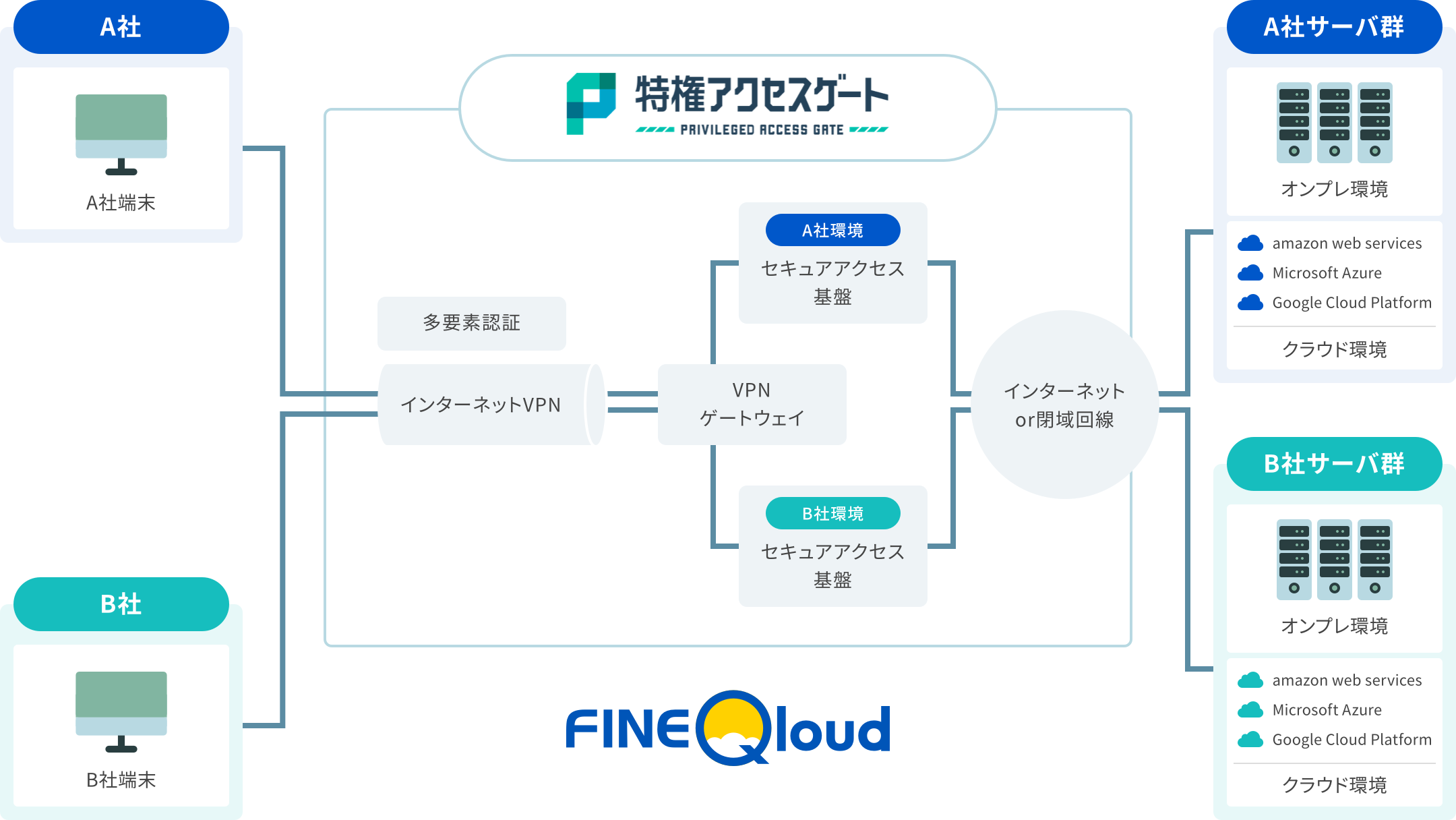 特権アクセスゲート　サービス構成図