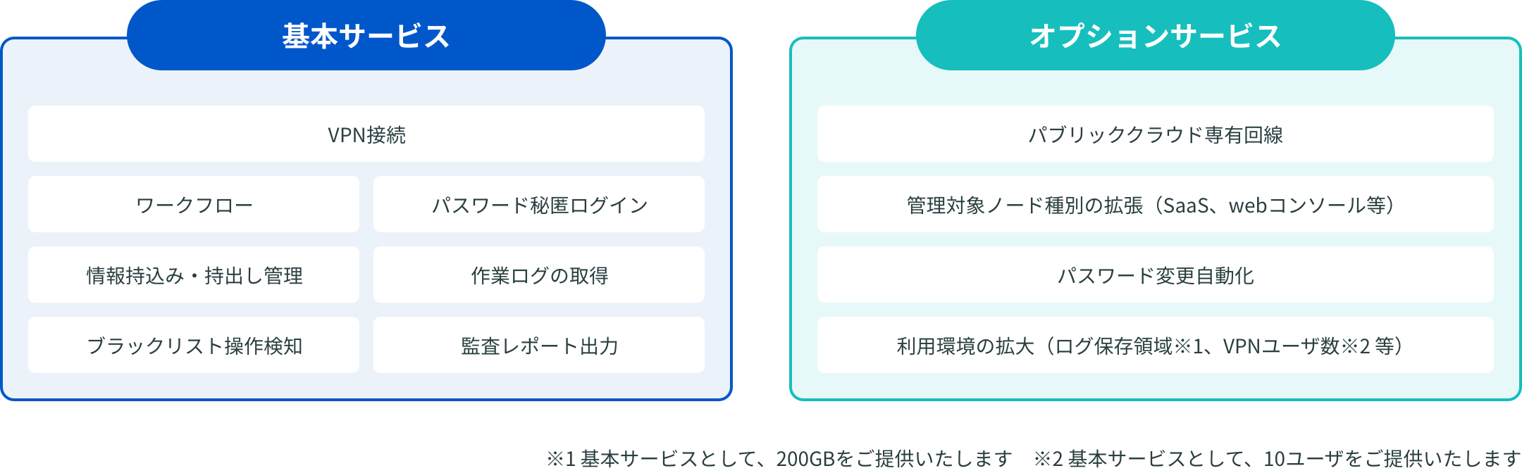 基本サービス：VPN接続／ワークフロー／パスワード秘匿ログイン／情報持込み・持出し管理／作業ログの取得／ブラックリスト操作検知／監査レポート出力　オプションサービス：パブリッククラウド専有回線／管理対象ノード種別の拡張（SaaS、webコンソールなど）／パスワード変更自動化／利用環境の拡大（ログ保存領域※1やVPNユーザ数※2など）※1ログ保存領域：基本サービスとして200GBをご提供いたします。※2：VPNユーザ数：基本サービスとして10ユーザをご提供いたします。