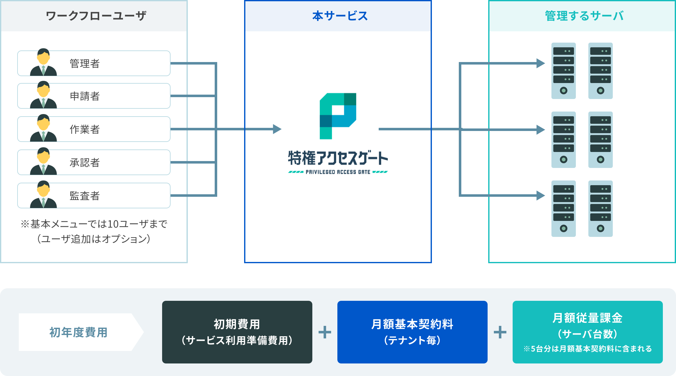 ワークフローユーザー：基本メニューでは10ユーザまで（ユーザー追加はオプション）　初年度費用：初期費用（サービス利用準備費用）＋月額基本契約料（テナント毎）＋月額従量課金（サーバ台数）※5台分は月額基本契約料に含まれる。