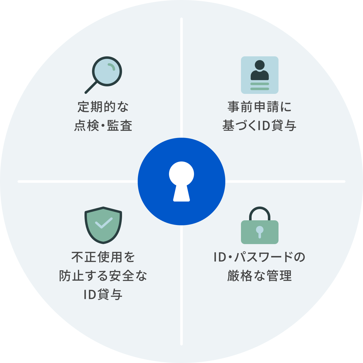 ワークフローイメージ：事前申請に基づくID貸与／ID・パスワードの厳格な管理／不正使用を防止する安全なID貸与／定期的な点検・監査