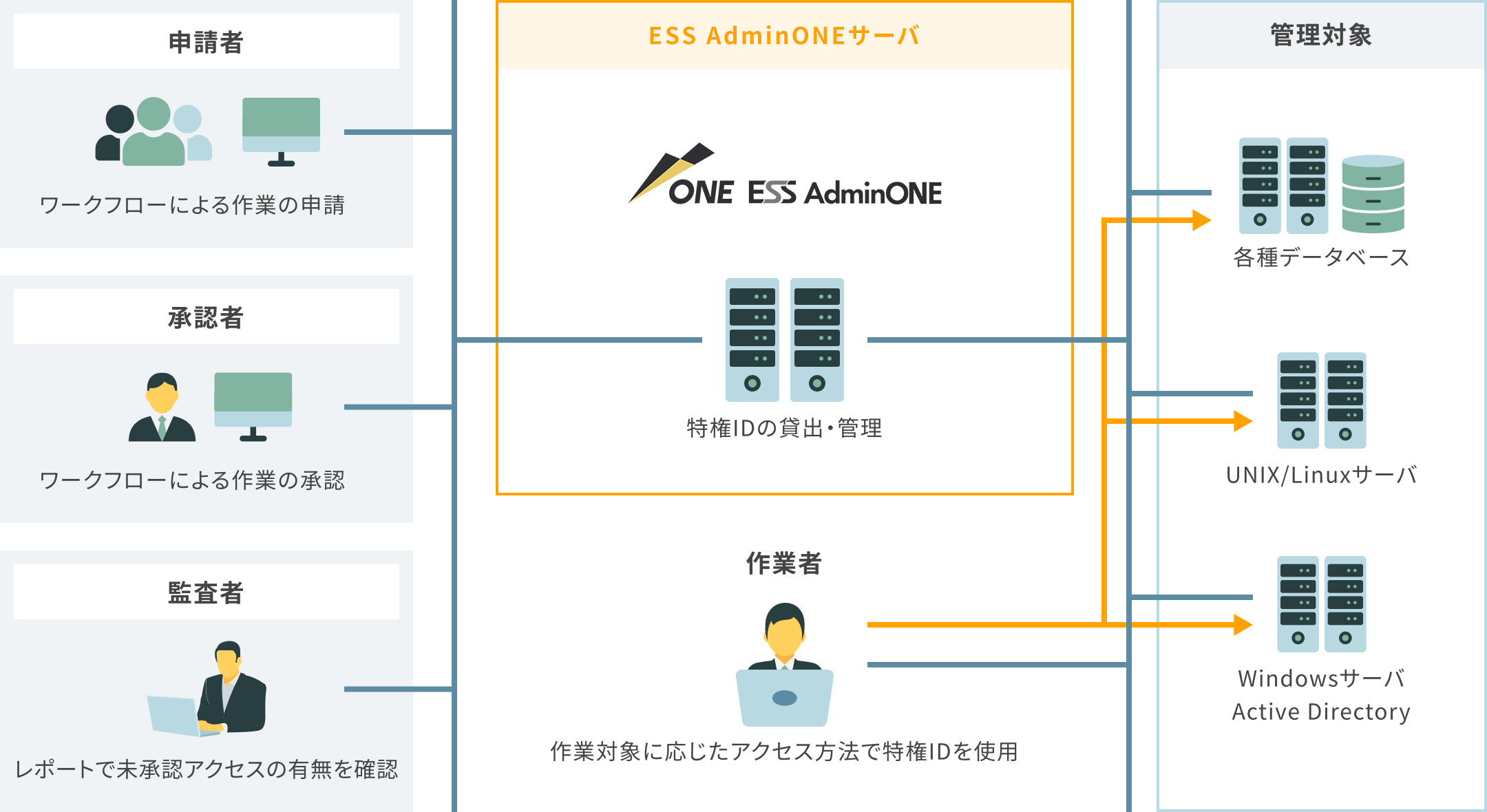 ESS AdminONEサーバ導入利用イメージ