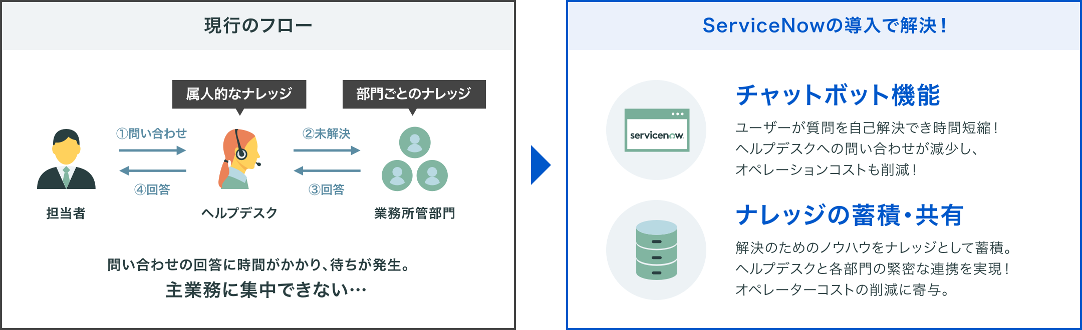 現行のフローでは問い合わせの回答に時間がかかり、待ちが発生。主業務に集中できない…。ServiceNowの導入で解決！　チャットボット機能：ユーザーが質問を自己解決でき時間短縮、ヘルプデスクへの問い合わせが減少し、オペレーションコストも削減。　ナレッジの蓄積・共有：解決のためのノウハウをナレッジとして蓄積・共有できるので、ヘルプデスクと各部門の緊密な連携を実現、オペレーターコストの削減にも寄与。
