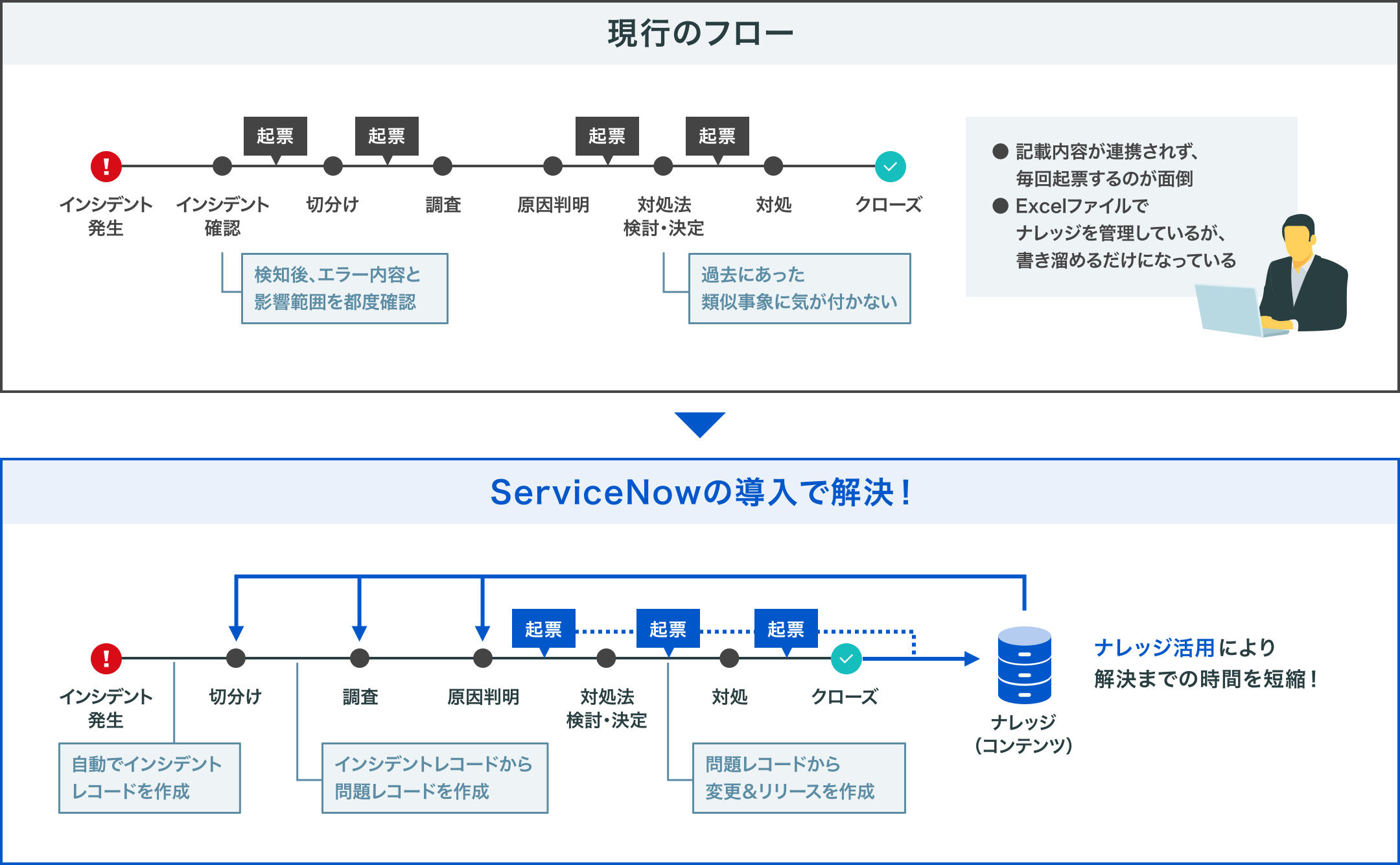 現行のフローでは、記載内容が連携されず、毎回起票するのが面倒。Excelファイルでナレッジを管理しているが、書き溜めるだけになっている。ServiceNowの導入で解決！インシデント発生時に自動でインシデントレコードを作成。問題レコードの作成、変更、リリース、起票を省力化。ナレッジ活用により解決までの時間を短縮。