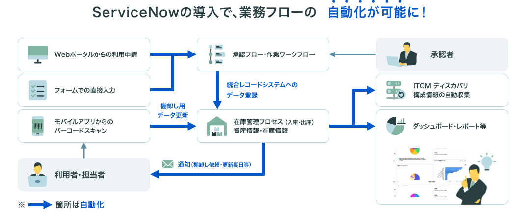 ServiceNowの導入で業務フローの自動化が可能に。