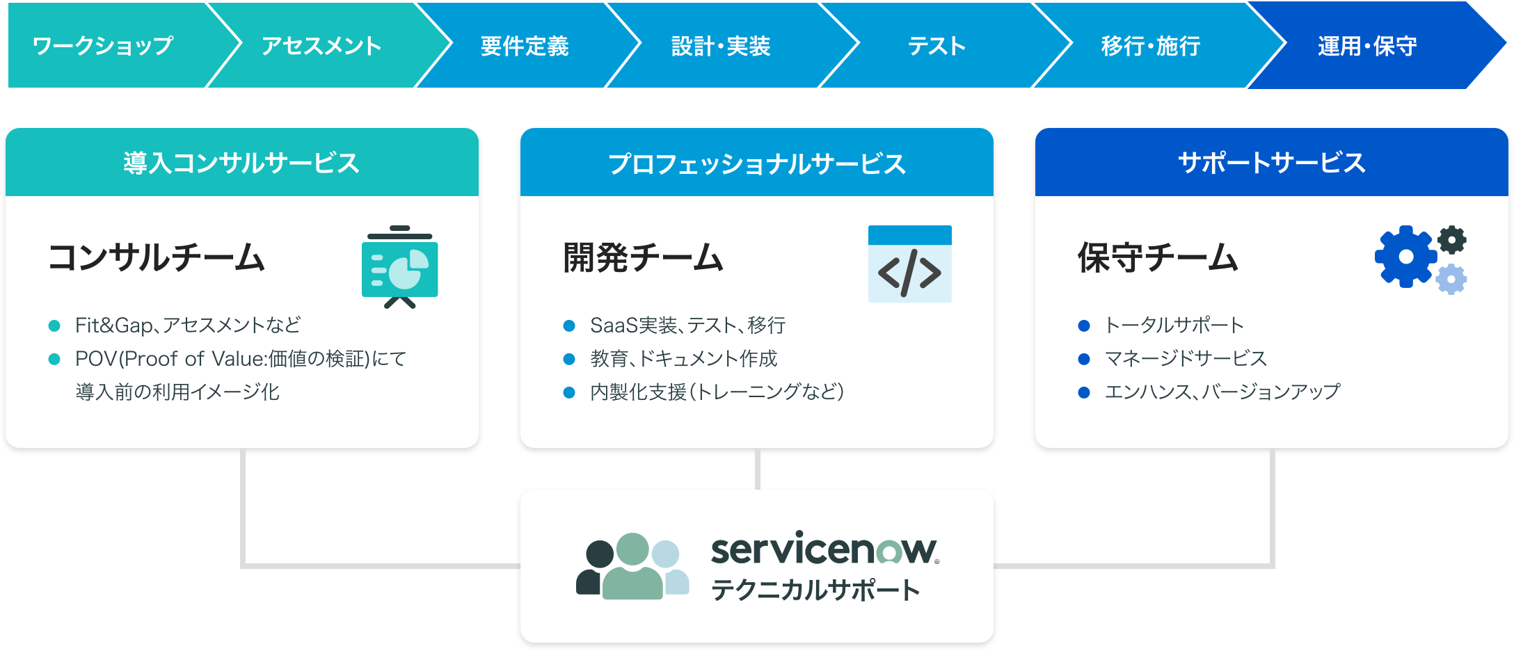 サービスの流れ：ワークショップ＞アセスメント＞要件定義＞設計・実装＞テスト＞移行・施工＞保守運用　ServiceNowテクニカルサポート：導入コンサルサービス（コンサルチーム）、プロフェッショナルサービス（開発チーム）、サポートサービス（保守チーム）