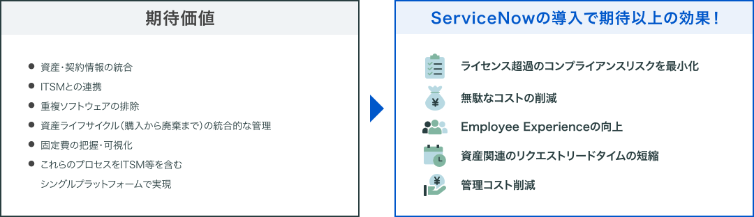 期待価値：資産・契約情報の統合、ITSMとの連携、重複ソフトウェアの排除、資産ライフサイクル（購入から廃棄まで）の統合的な管理、固定費の把握・可視化、これらのプロセスをITSM等を含むシングルプラットフォームで実現。ServiceNowの導入で期待以上の効果！ライセンス超過のコンプライアンスリスクを最小化、無駄なコストの削減、Employee Experienceの向上、資産関連のリクエストリードタイムの短縮、管理コスト削減