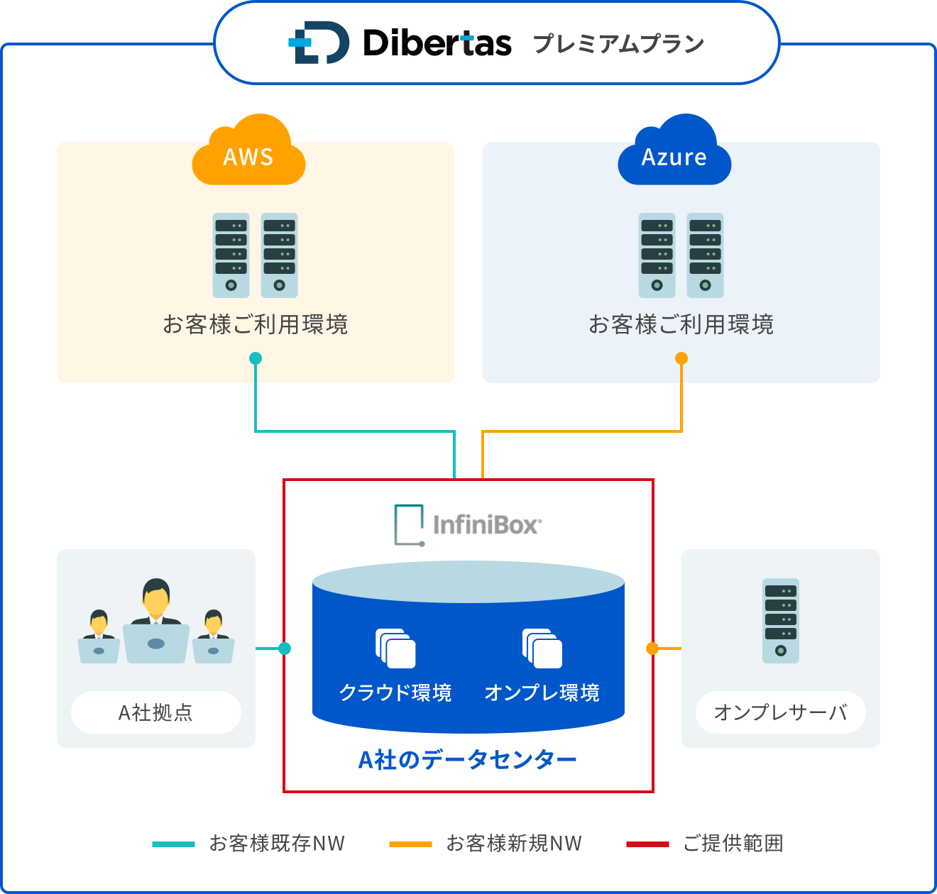 プレミアムプランご提供範囲