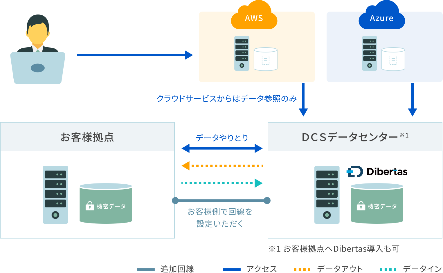 データの機密性担保とクラウド活用の両立　利用イメージ