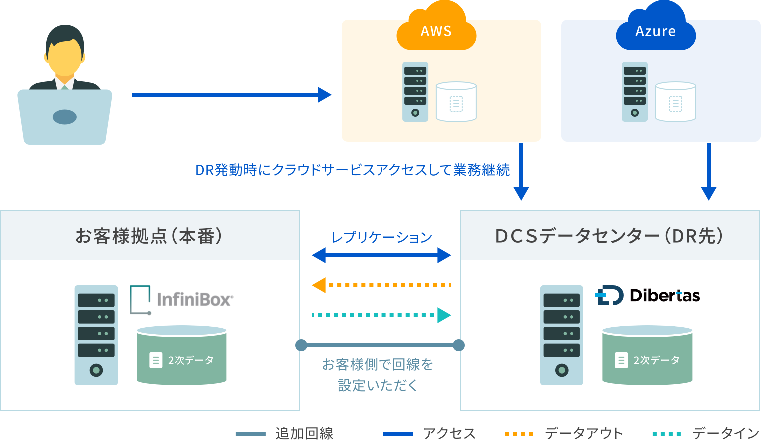 お客様拠点のInfiniBox®のDR対策　利用イメージ