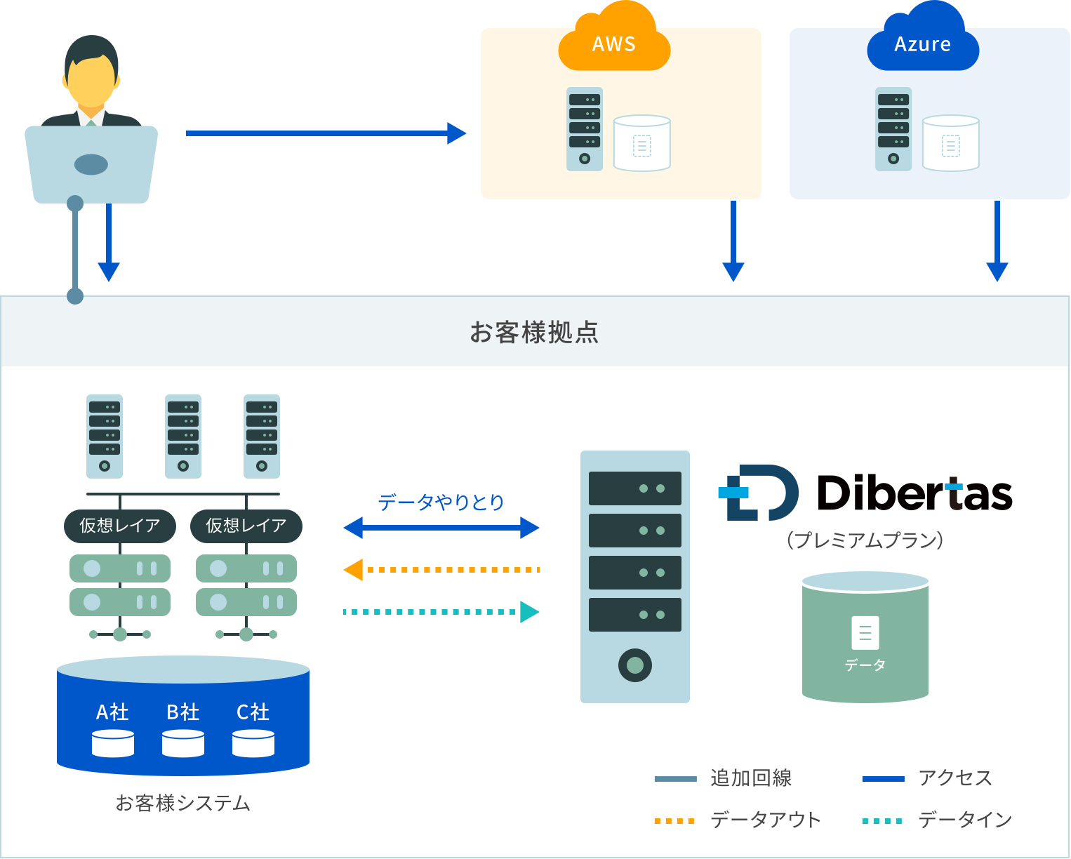 オンプレミスとクラウドサービスの併用　利用イメージ