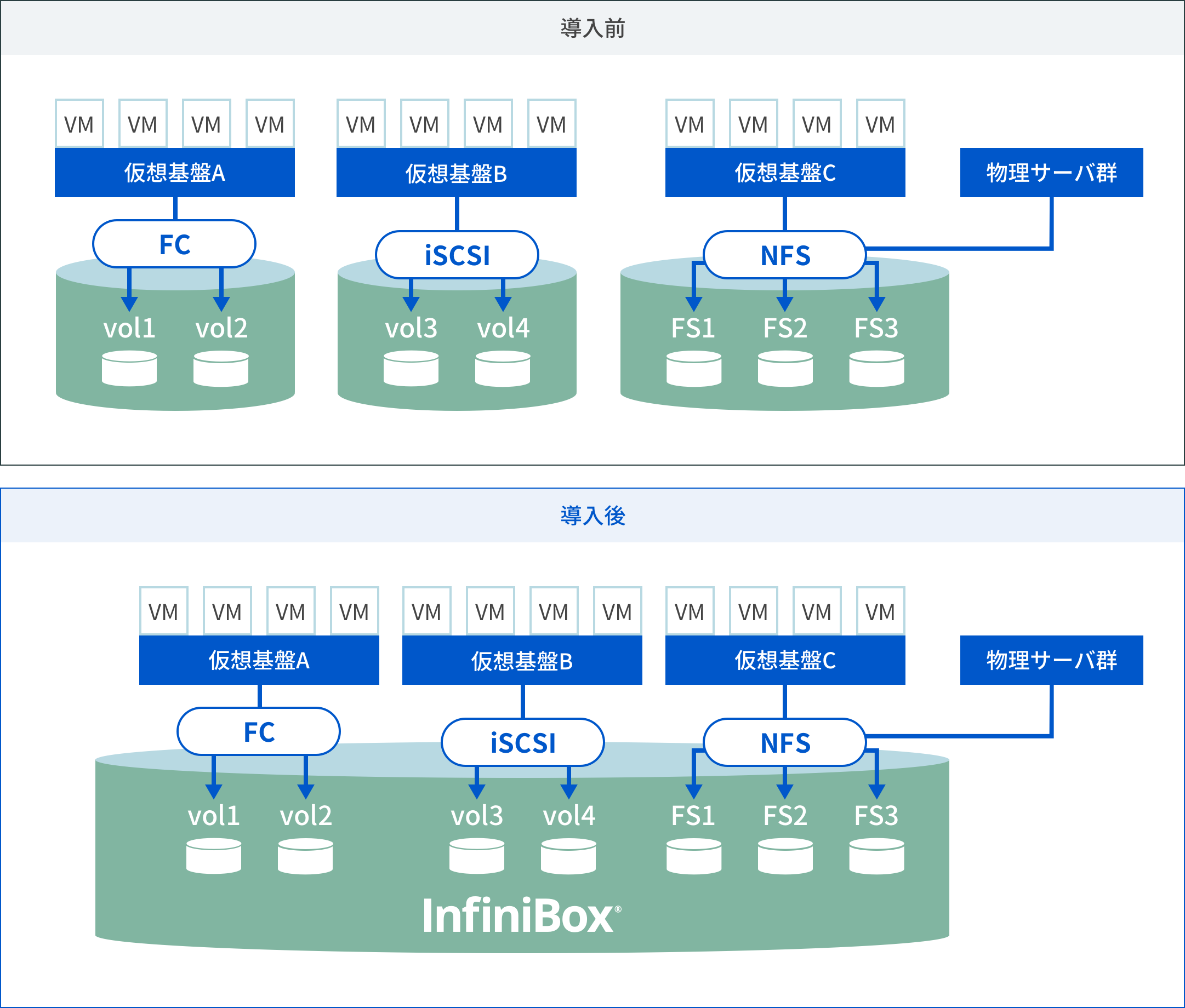 仮想基盤へのInfiniBox®導入前後イメージ