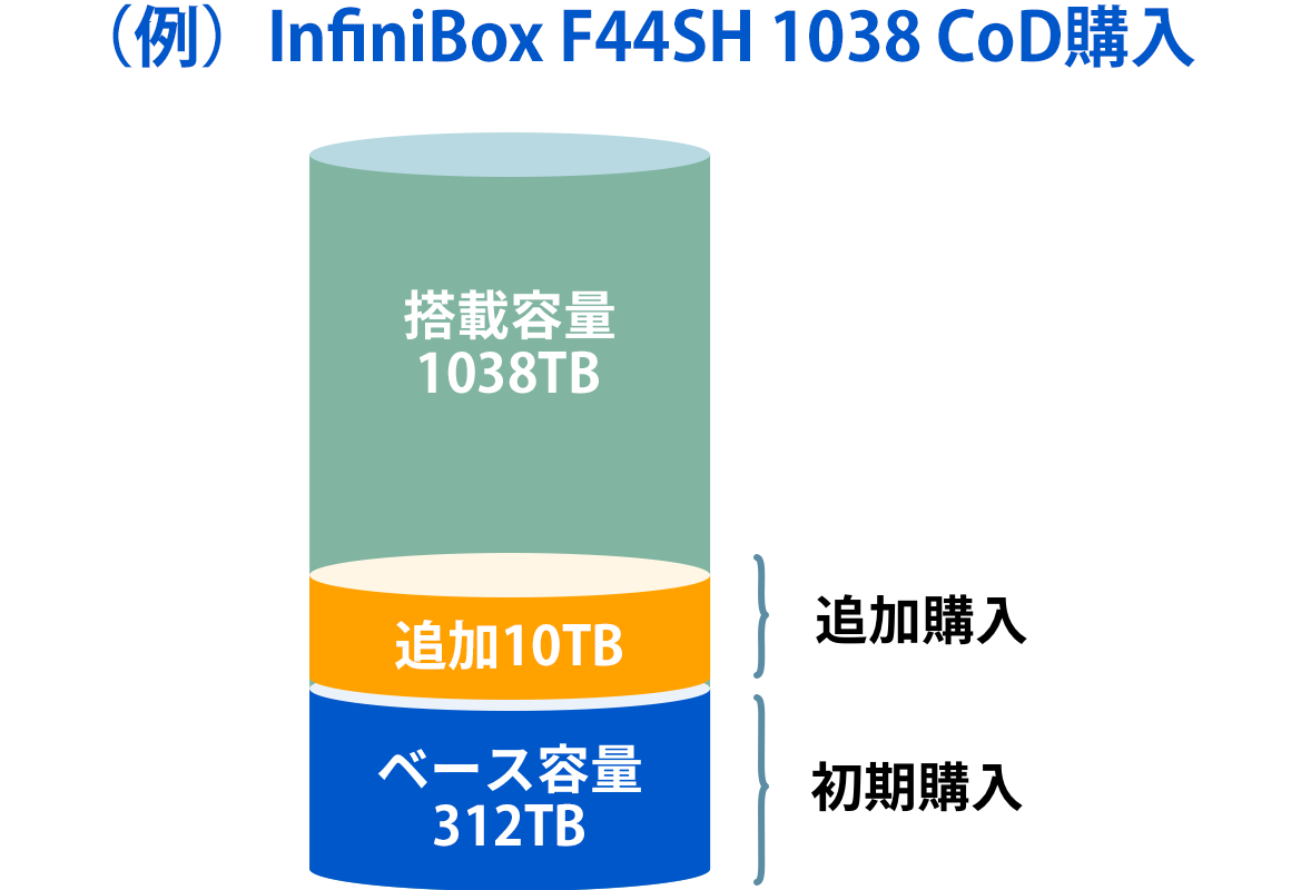 InfiniBox®、CoDご利用イメージ