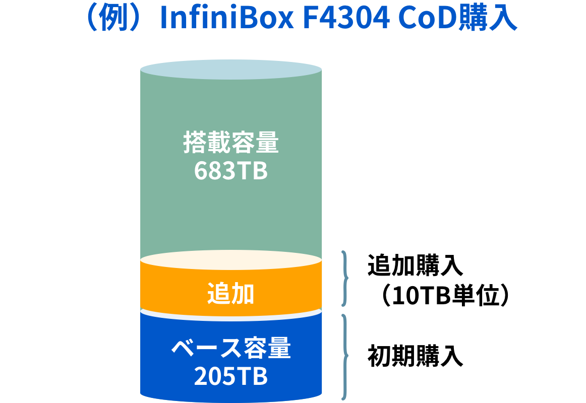 InfiniBox®、CoDご利用イメージ