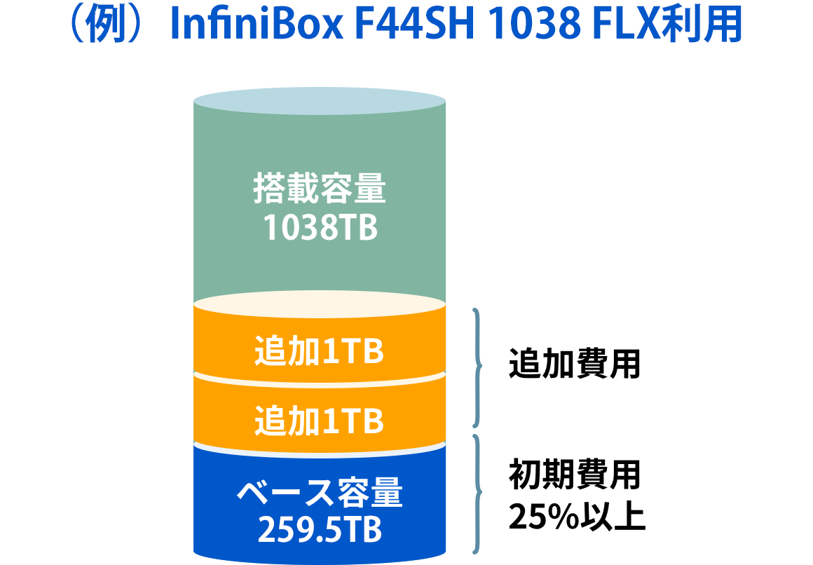 InfiniBox®、FLXご利用イメージ