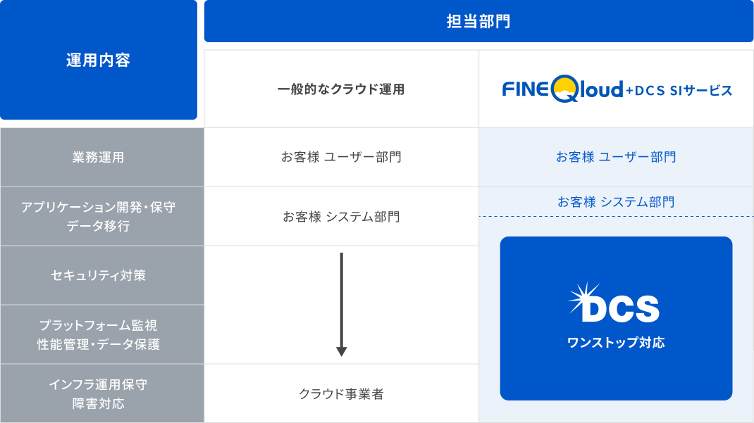 一般的なクラウド運用とFINEQloudの運用サービスの比較