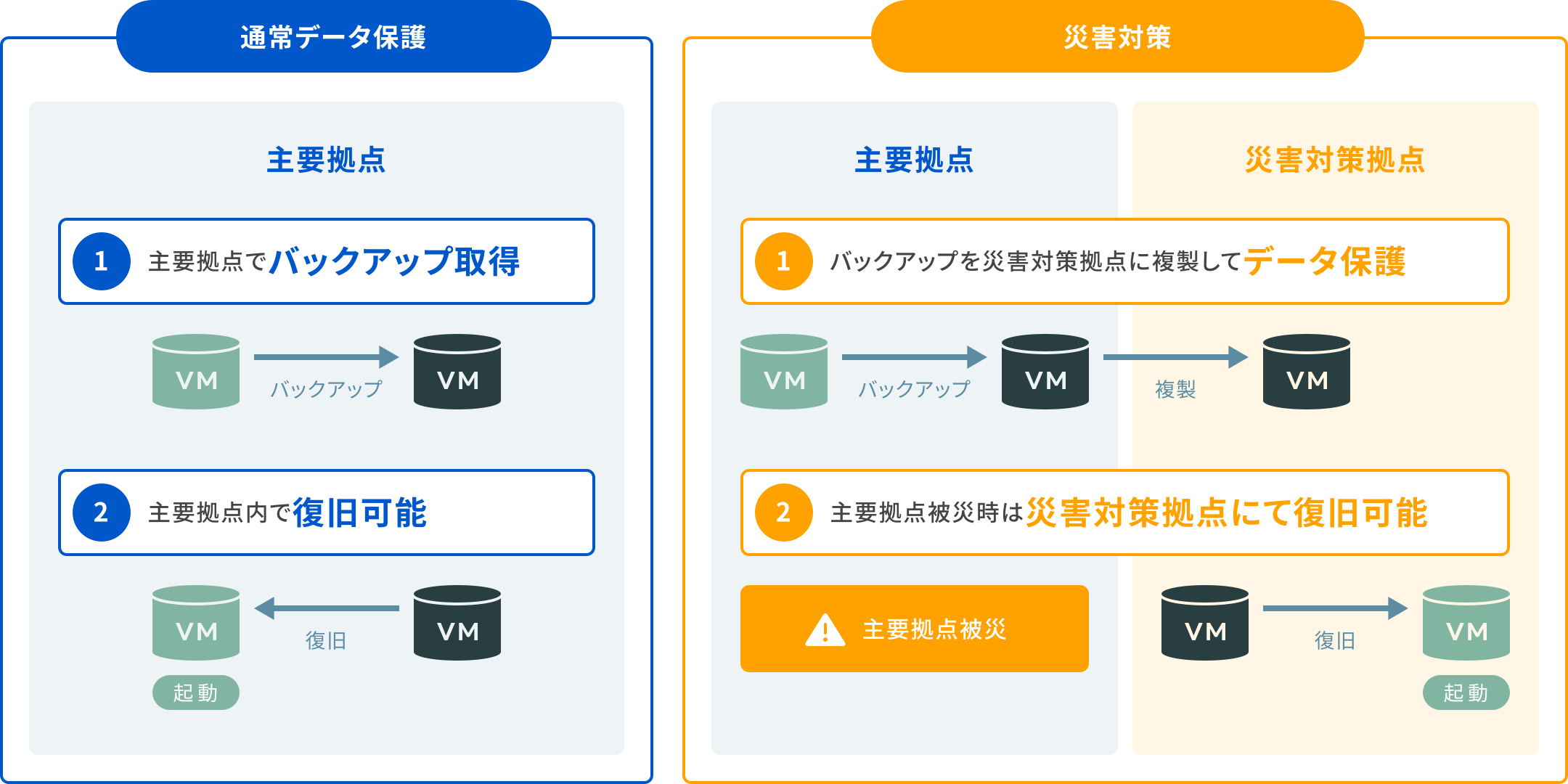 通常データ保護：1.主要拠点でバックアップ取得 2.主要拠点内で復旧可能 災害対策：1.バックアップを災害対策拠点に複製してデータ保護 2.主要拠点被災時は災害対策与点にて復旧可能