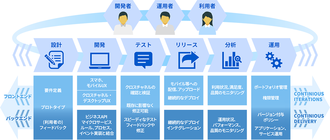 OutSystems活用概念図