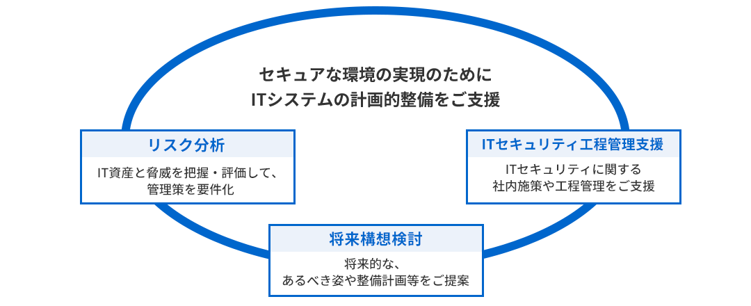 サイバーセキュリティコンサルティングサービス概要イメージ