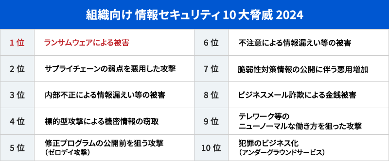 組織向け 情報セキュリティ10大脅威2024