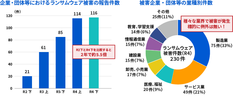 ランサムウェア被害の報告件数と、被害企業等の業種別件数