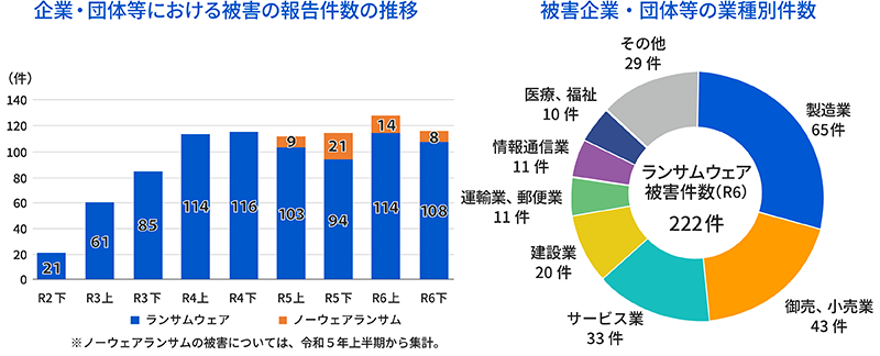 ランサムウェア被害の報告件数と、被害企業等の業種別件数