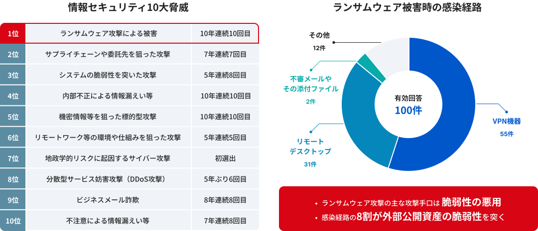 組織向け 情報セキュリティ10大脅威2025