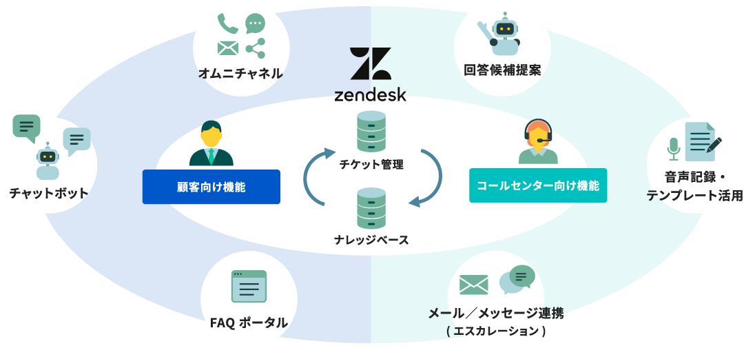 Zendeskは、オムニチャネル対応のカスタマーサービスプラットフォームです。