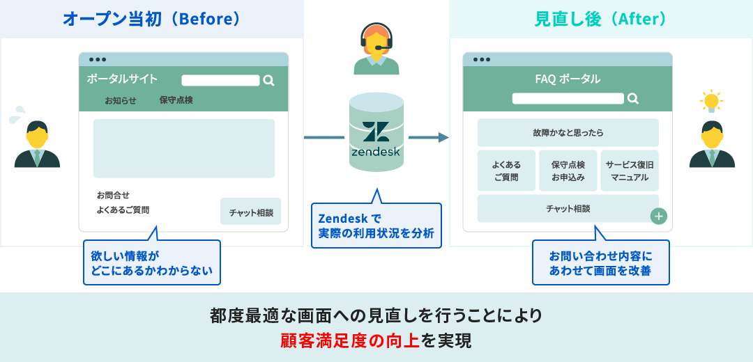 チャットボットやFAQ、問合せフォームをいつでも自由に配置可能。