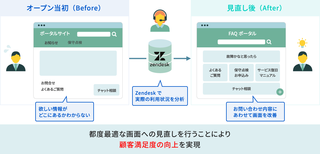 チャットボットやFAQ、問合せフォームをいつでも自由に配置可能。