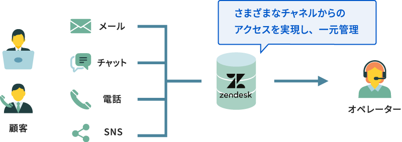 LINEなどのSNSチャネルとも連携が可能。やりとりを「チケット」として管理。