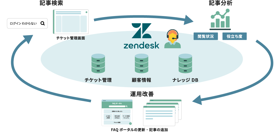 チケットをもとにFAQを作成可能。記事やFAQの閲覧状況やお役立ち度を分析し効果的な運用・改善を実現。