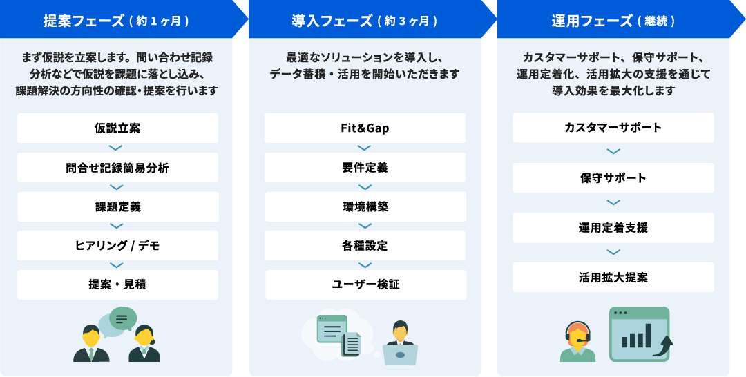 提案フェーズから導入フェーズまで支援いたします。