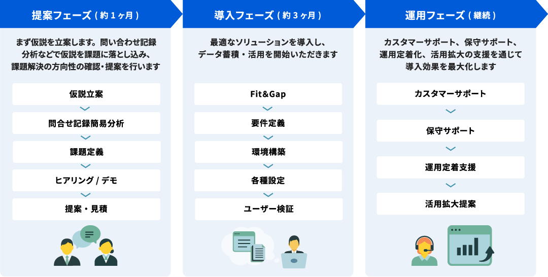提案フェーズから導入フェーズまで支援いたします。
