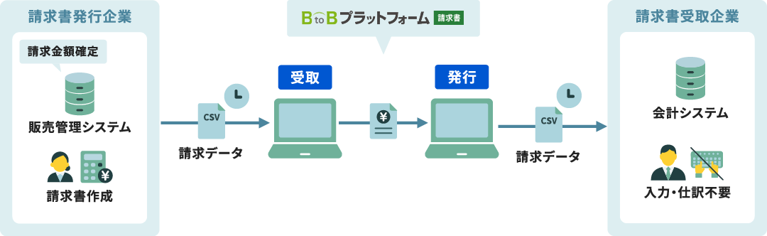 BtoBプラットフォーム請求書　利用イメージ