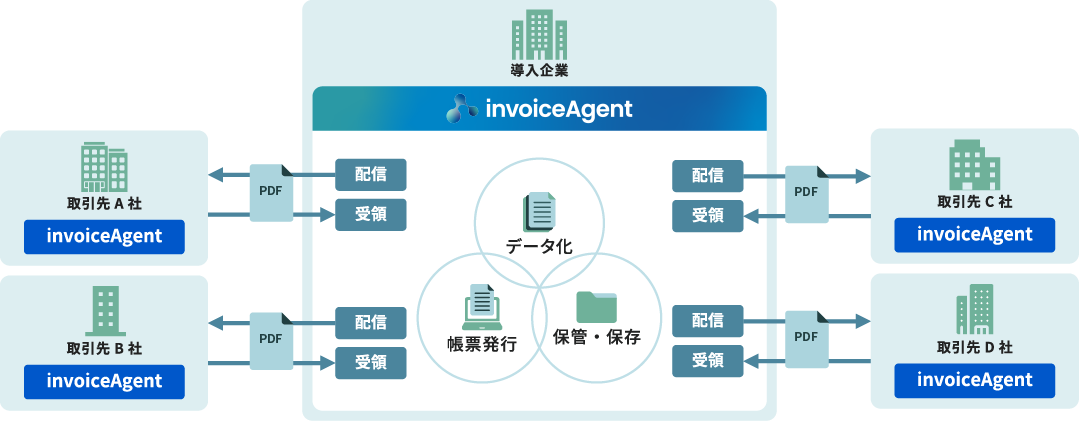 invoiceAgent　電子帳票プラットフォームの全体像