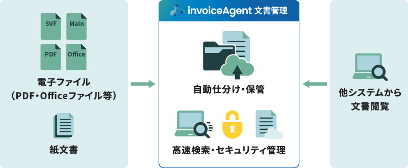 invoiceAgent 文書管理　利用イメージ