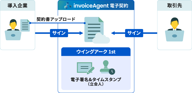 invoiceAgent 電子契約　利用イメージ