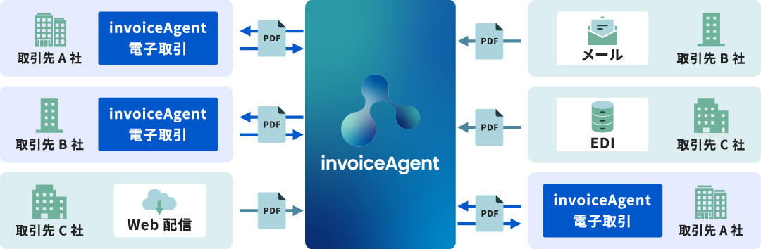 invoiceAgent 電子取引　利用イメージ