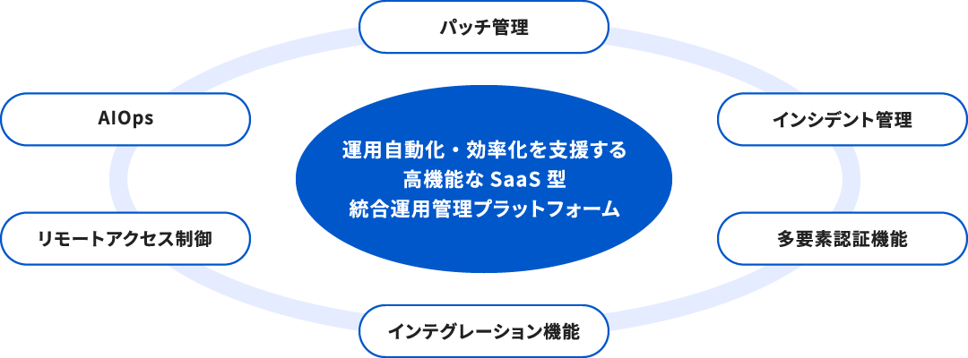 豊富な機能を有するSaaS型統合運用管理プラットフォーム