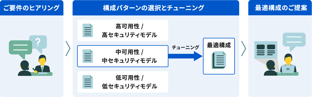 ヒアリングから最適構成ご提案までの流れ