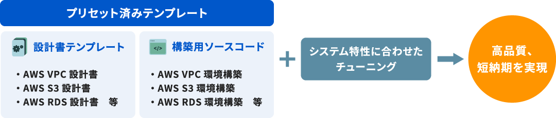 当社ナレッジ・テンプレートの活用イメージ