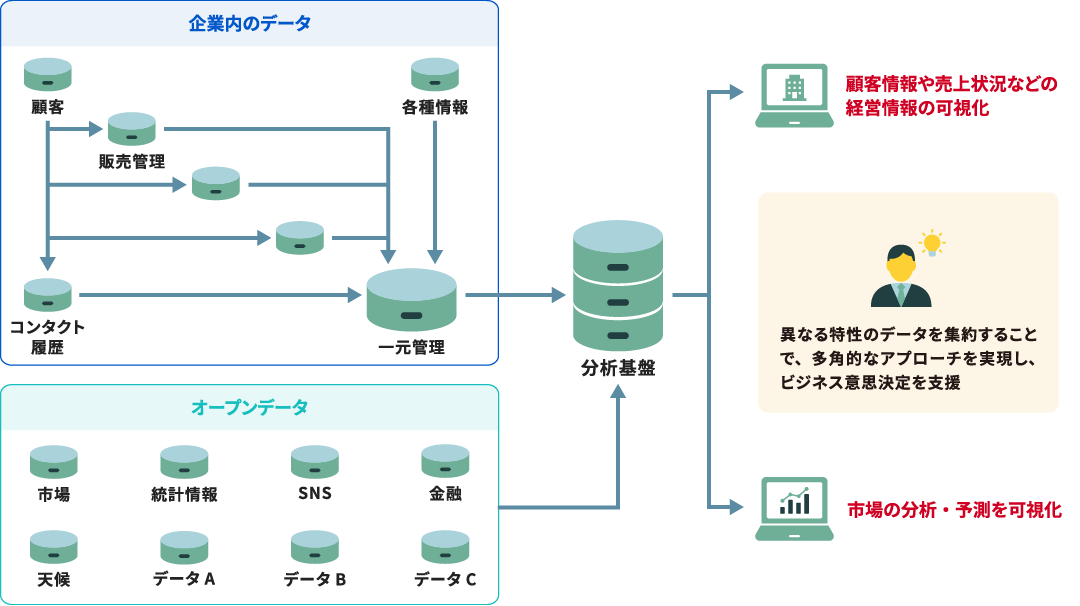 オープンデータと企業内のデータを統合・可視化する利用イメージ図