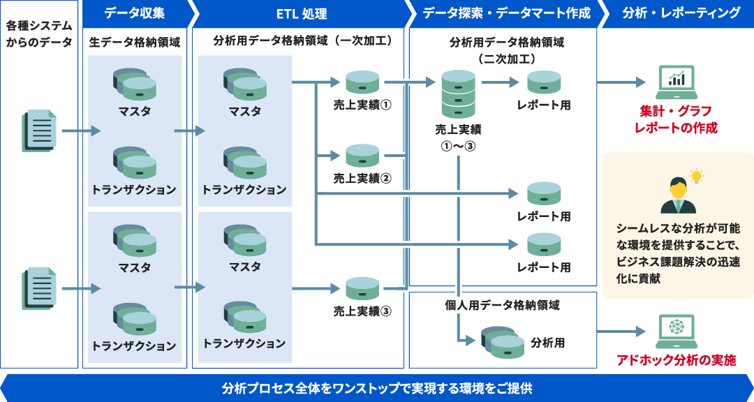 大規模データのシームレスな活用を実現するイメージ図