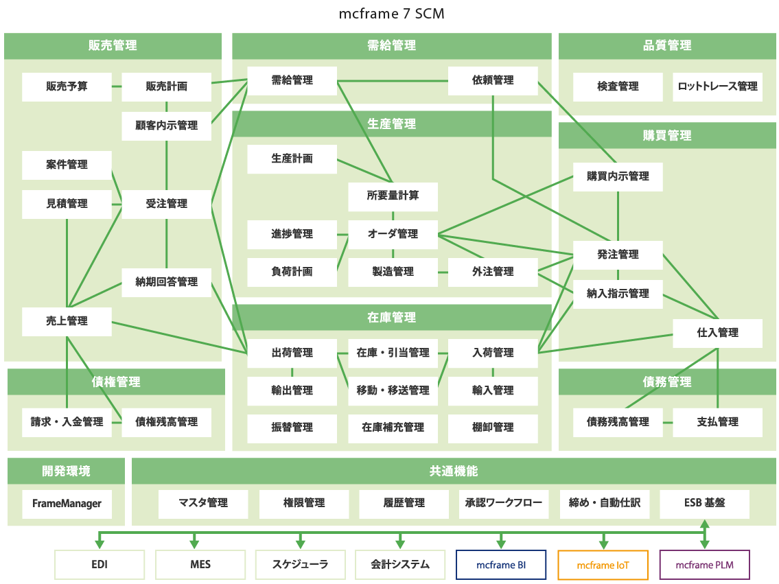 mcframe 7 SCM 提供サービス構成