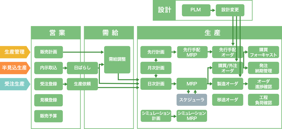 生産管理での業務フローイメージ