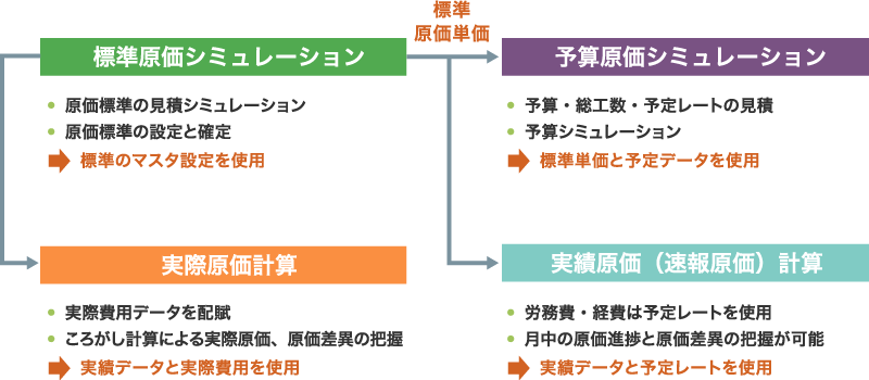 原価管理シミュレーション