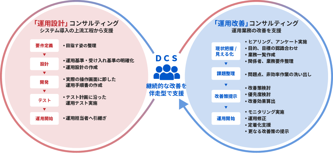 マネージドコンサルティングサービス　サービスイメージ図